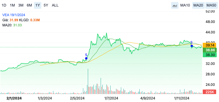 Thêm 1 Tổng Giám đốc bị khởi tố, VEAM (VEA) đang kinh doanh ra sao? - ảnh 3