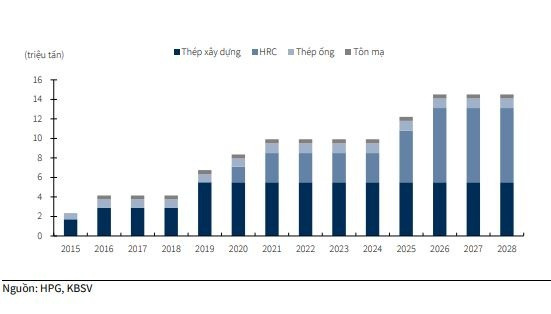 Hòa Phát: Thị trường nội địa mở đường cho tăng trưởng mạnh mẽ năm 2025