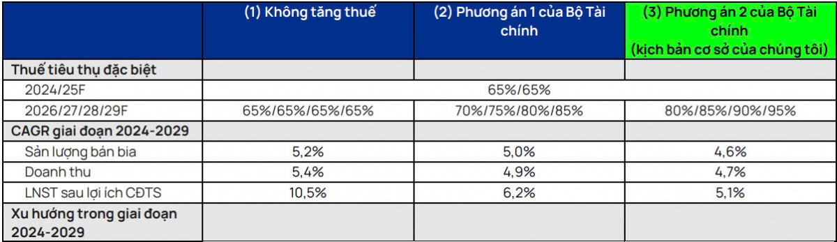 Đón 'cú đấm' tăng thuế tiêu thụ đặc biệt của Bộ Tài chính, Sabeco né bằng cách chuyển 100% chi phí lên người tiêu dùng?