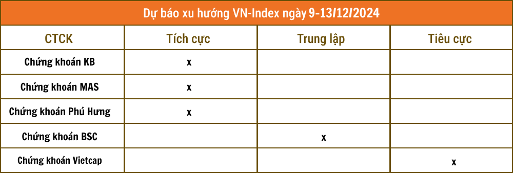 Lịch sự kiện và tin vắn chứng khoán ngày 9/12