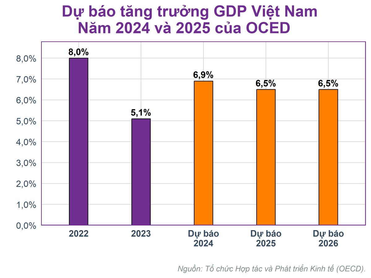 OECD: Việt Nam sẽ tăng trưởng 6,5% vào năm 2025, gấp đôi trung bình thế giới