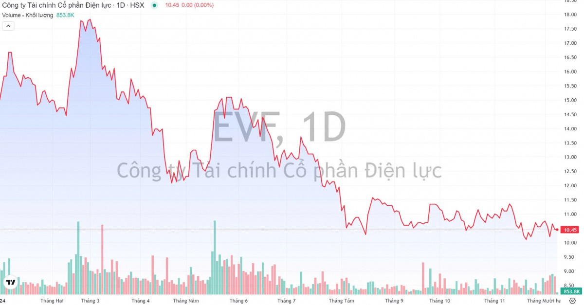 EVF giảm sâu về giá gốc, MHC bán ra toàn bộ 10,3 triệu cổ phiếu