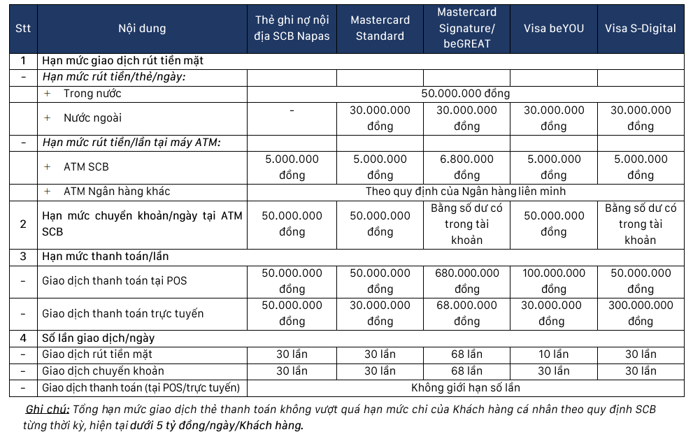 Từ 6/12: Một ngân hàng giảm hạn mức rút tiền xuống 50 triệu đồng/ngày