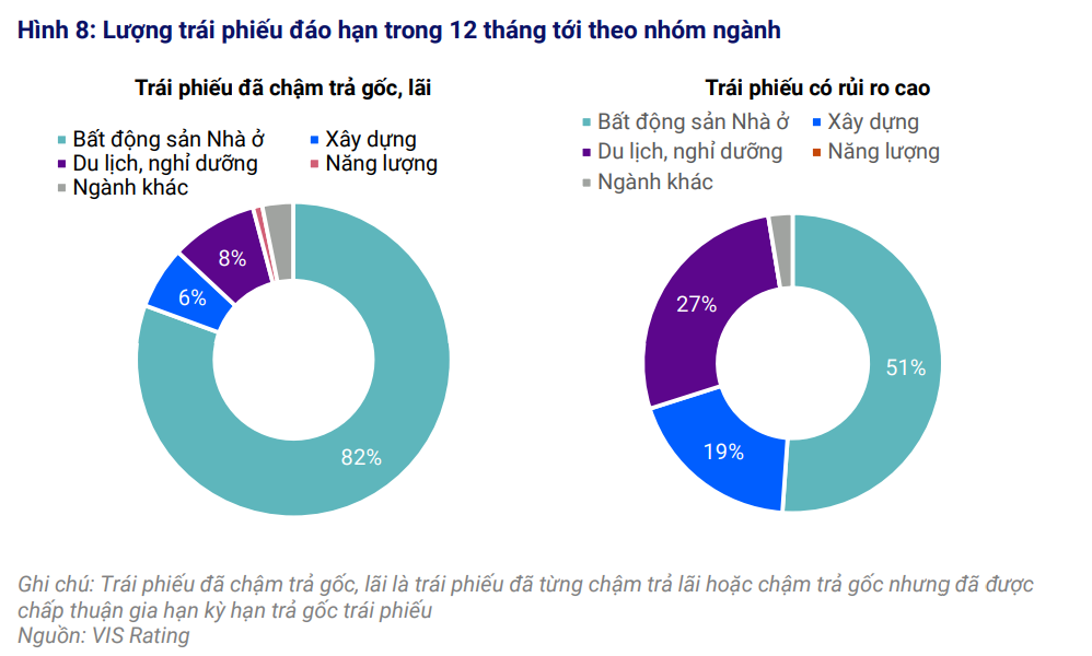 15/51 trái phiếu đáo hạn tháng 12/2024 có nguy cơ chậm trả gốc