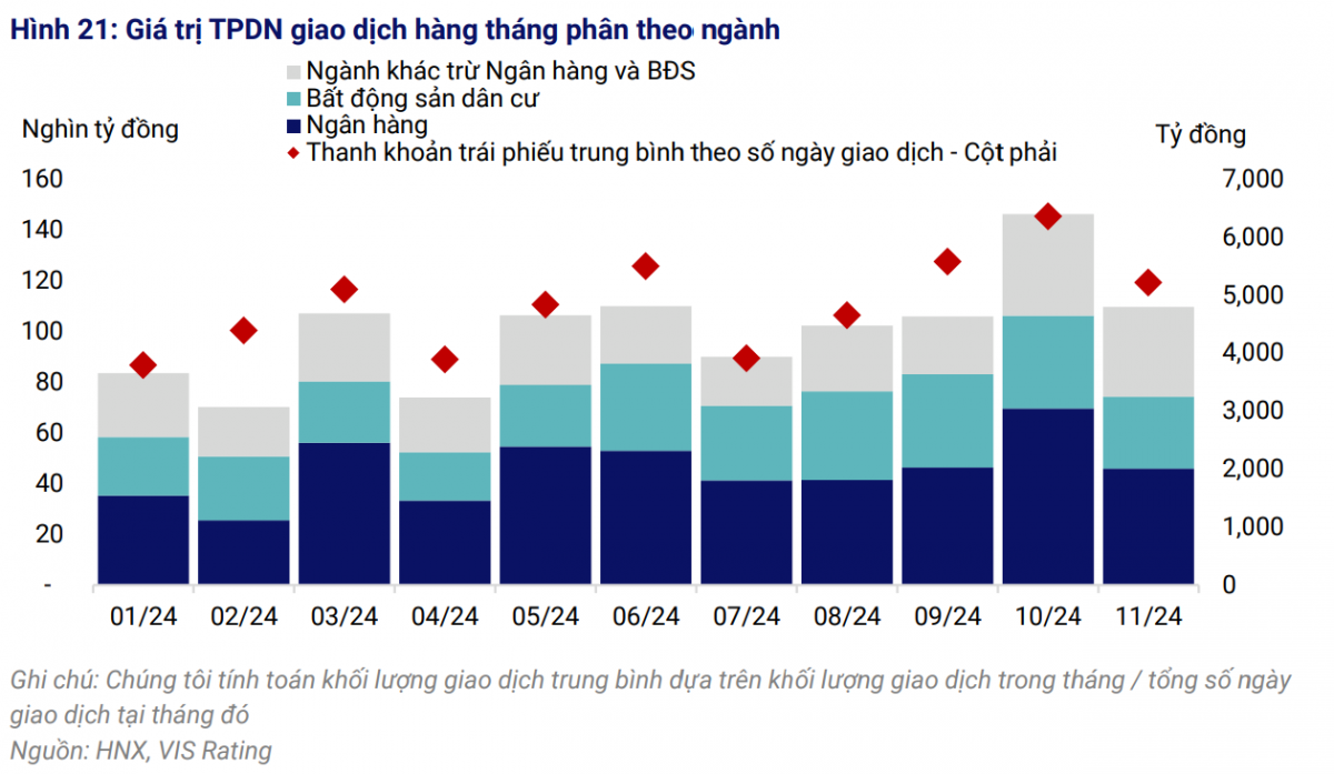 15/51 trái phiếu đáo hạn tháng 12/2024 có nguy cơ chậm trả gốc