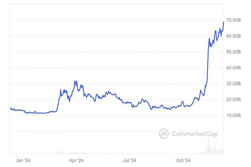 Không ai ngờ Dogecoin, từng là trò đùa, lại lọt vào top 10 tiền ảo lớn nhất với vốn hóa 70 tỷ USD