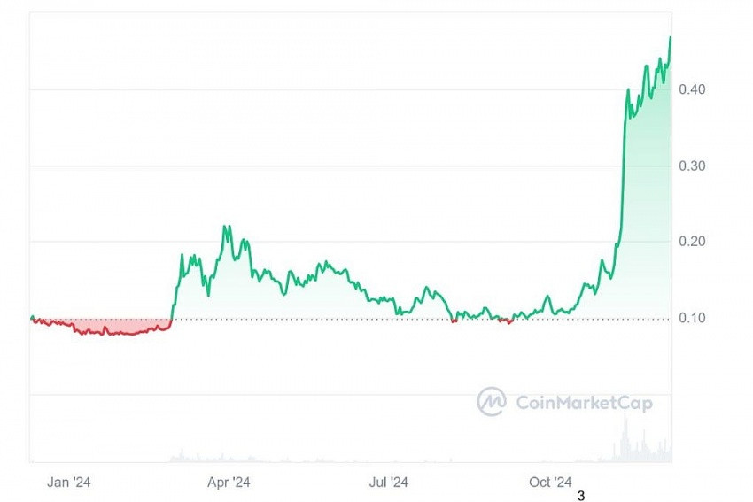 Không ai ngờ Dogecoin, từng là trò đùa, lại lọt vào top 10 tiền ảo lớn nhất với vốn hóa 70 tỷ USD