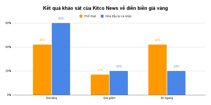 Chuyên gia: Giá vàng thời gian tới khó bứt phá