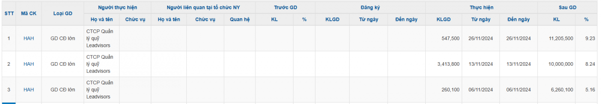 Quỹ Leadvisors gom hơn 5,3 triệu cổ phiếu Xếp dỡ Hải An (HAH)