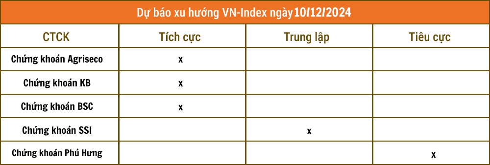 Nhận định chứng khoán 10/12: VN-Index hướng lên 1.300 điểm kèm theo các nhịp rung lắc