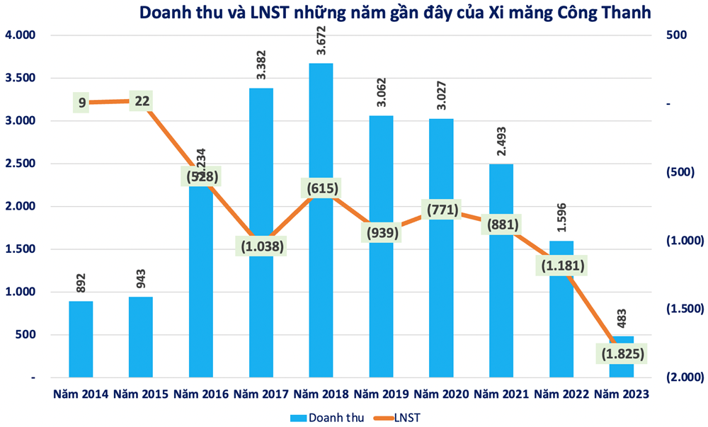 Xi măng Công Thanh thua lỗ 8 năm liên tiếp, âm vốn chủ 7.700 tỷ đồng: VietinBank (CTG) là chủ nợ lớn nhất - ảnh 2