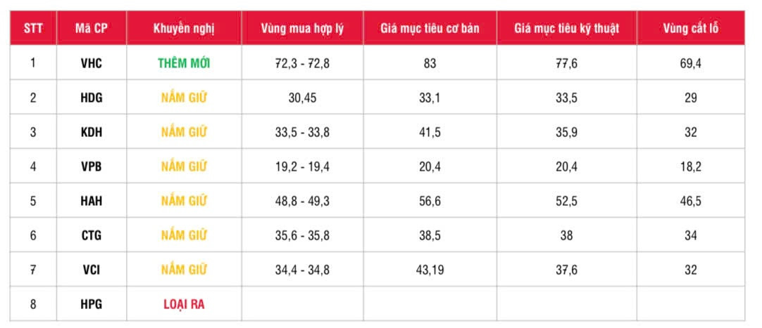 SSI chỉ ra 3 yếu tố hỗ trợ TTCK tháng 12, ‘bất ngờ’ loại Hòa Phát (HPG) khỏi danh mục khuyến nghị