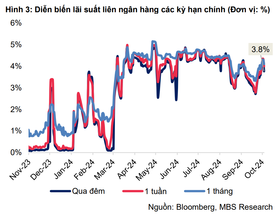 Áp lực thanh khoản cuối năm, lãi suất huy động liệu có phá đỉnh của tháng 11?