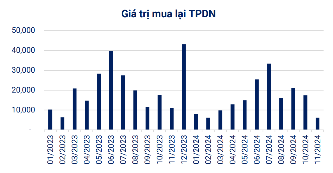 6.204 tỷ đồng trái phiếu doanh nghiệp được mua lại trước hạn trong tháng 11