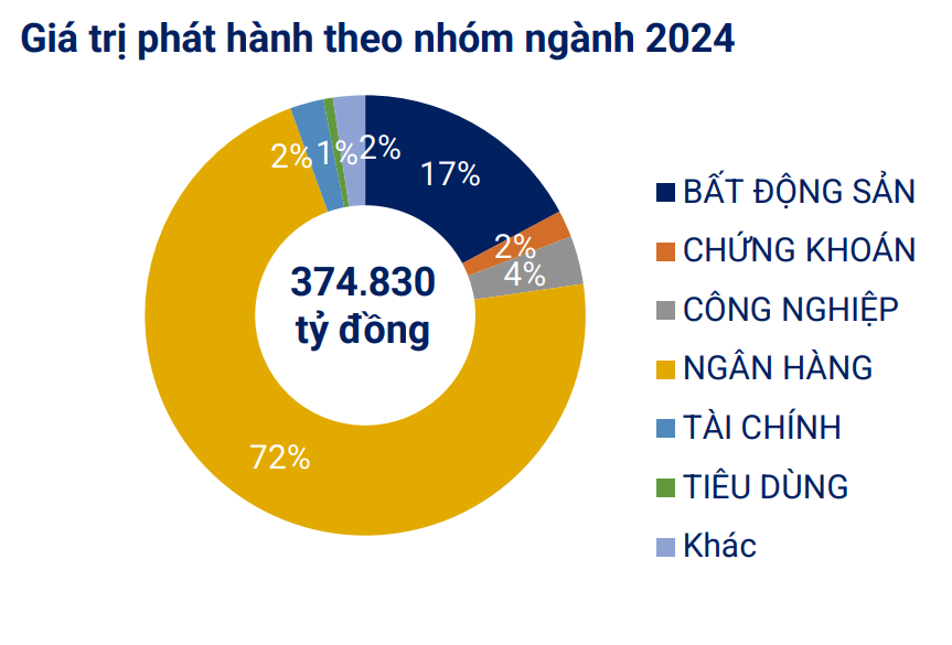 6.204 tỷ đồng trái phiếu doanh nghiệp được mua lại trước hạn trong tháng 11