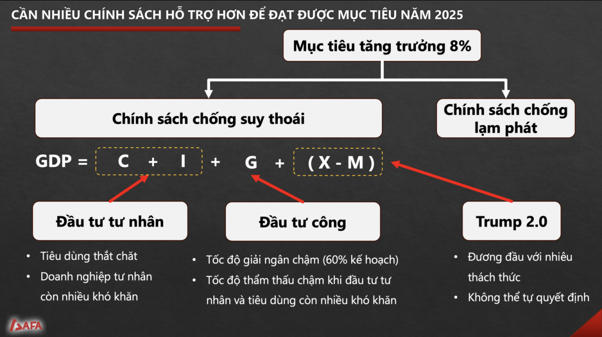 Chuyên gia AFA Capital chỉ ra 'chìa khóa vàng' giúp GDP Việt Nam tăng trưởng 8% trong năm 2025