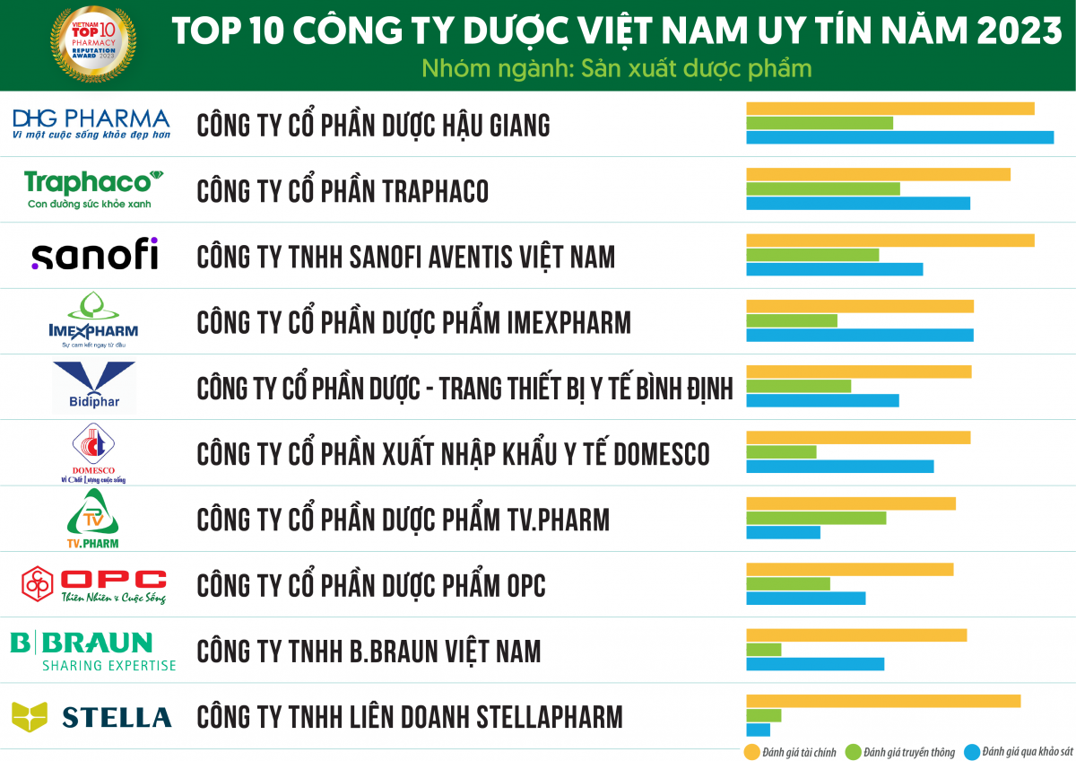 Doanh nghiệp dược lớn nhất Việt Nam chốt trả cổ tức 40% bằng tiền