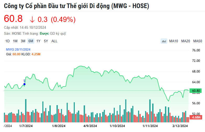 Thế giới Di động (MWG) muốn mua lại hơn 431.000 cổ phiếu quỹ