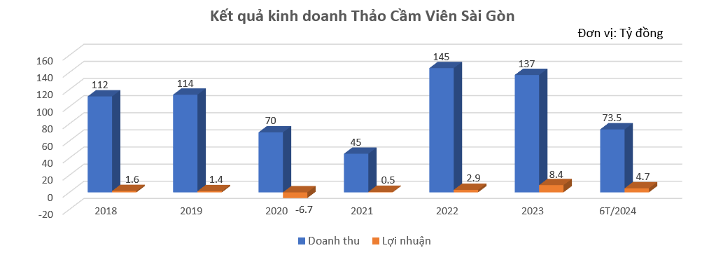 Thảo Cầm Viên Sài Gòn nguy cơ đóng cửa vì nợ thuế, doanh thu trăm tỷ còn lợi nhuận vỏn vẹn vài tỷ đồng