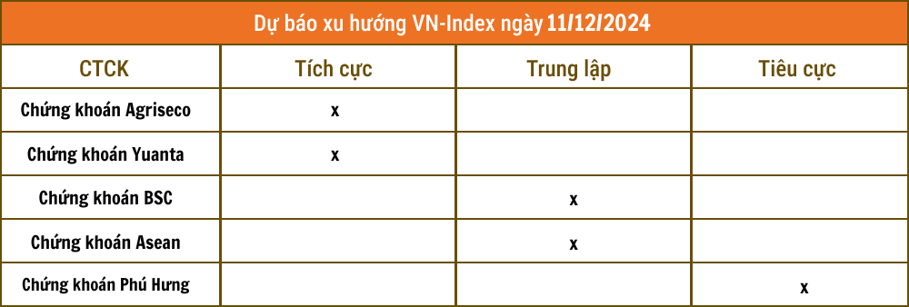 Lịch sự kiện và tin vắn chứng khoán ngày 11/12