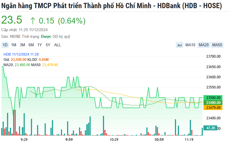 Nhập cuộc đường đua cổ tức hàng nghìn tỷ đồng, cổ phiếu ngân hàng vững đà dẫn sóng thị trường