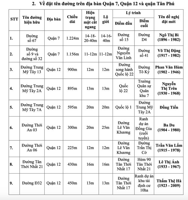 Một số tuyến đường được đổi tên. Ảnh: 