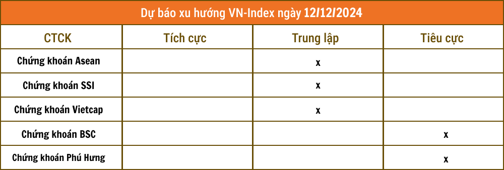 Nhận định chứng khoán 12/12: Thận trọng VN-Index điều chỉnh