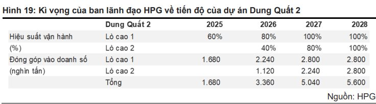 Dung Quất 2 sắp vận hành, CTCK thông tin bất ngờ về định giá cổ phiếu Hòa Phát (HPG)