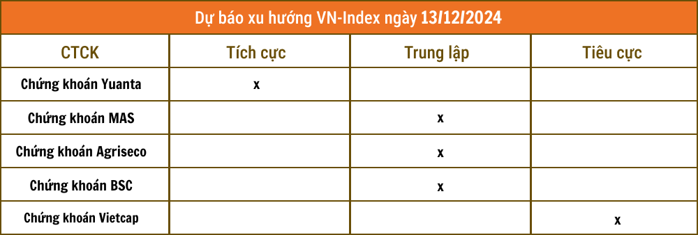 Nhận định chứng khoán 13/12: Cơ hội xuất hiện khi VN-Index về 1.260 điểm
