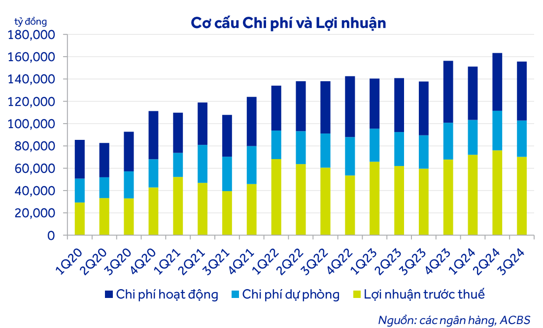 Lợi nhuận ngành ngân hàng dự báo tăng trưởng 14,9% vào năm 2025