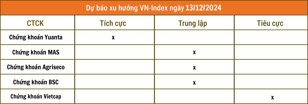 Lịch sự kiện và tin vắn chứng khoán ngày 13/12