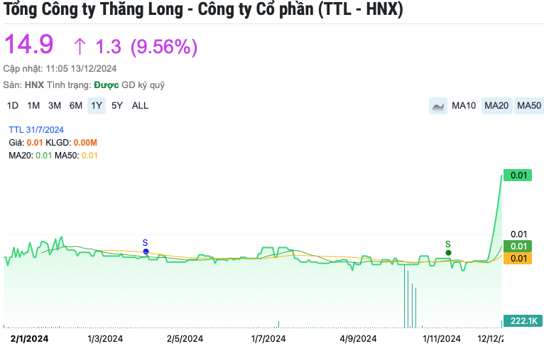 Một cổ phiếu xây dựng tăng trần 7 phiên liên tiếp trước ngày đấu giá trọn lô cổ phần của SCIC