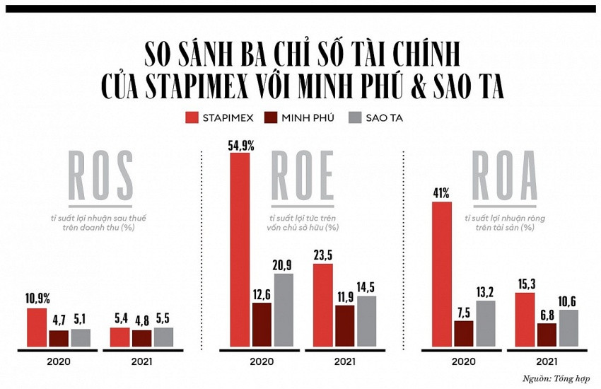 STAPIMEX: 18 năm chưa niêm yết và 'cuộc chơi không kèn trống' nhưng vẫn vươn lên top 1 xuất khẩu ngành tôm