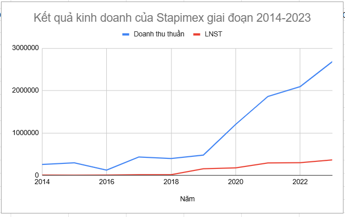 STAPIMEX: 18 năm chưa niêm yết và 'cuộc chơi không kèn trống' nhưng vẫn vươn lên top 1 xuất khẩu ngành tôm