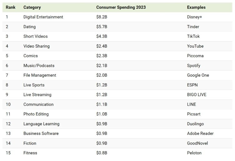 Người dùng chi 8,2 tỷ USD cho ứng dụng giải trí trong năm 2023: App hẹn hò và học hành đứng sau