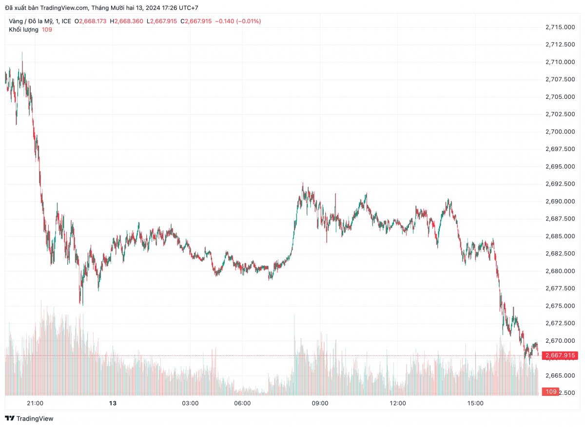 Giá vàng thế giới giảm mạnh, rời xa mốc quan trọng 2.700 USD/ounce