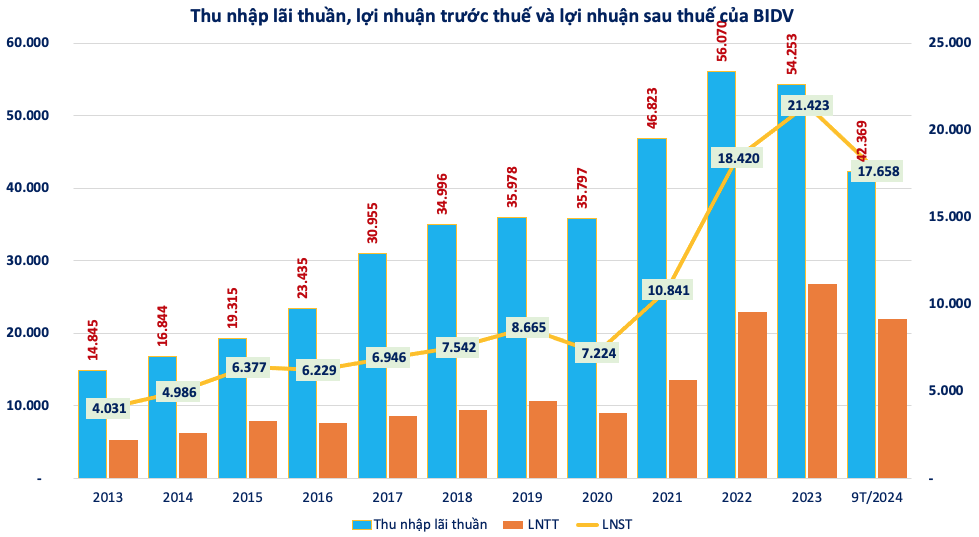 BIDV (BID) gia nhập cuộc đua tăng vốn, phát hành 1,2 tỷ cổ phiếu trả cổ tức