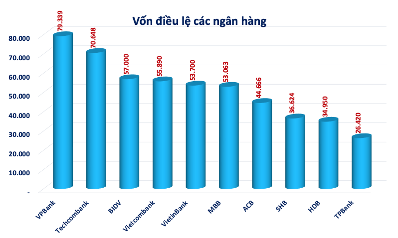 BIDV (BID) gia nhập cuộc đua tăng vốn, phát hành 1,2 tỷ cổ phiếu trả cổ tức