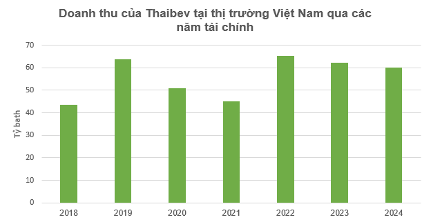 ThaiBev báo doanh thu tại Việt Nam tụt đáy 2 năm, cậy nhờ vào 'viên ngọc quý' Sabeco trên thị trường bia Đông Nam Á