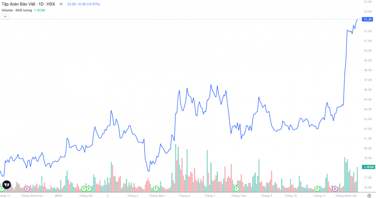 Một cổ phiếu VN30 âm thầm vượt đỉnh năm trong tuần VN-Index giảm điểm