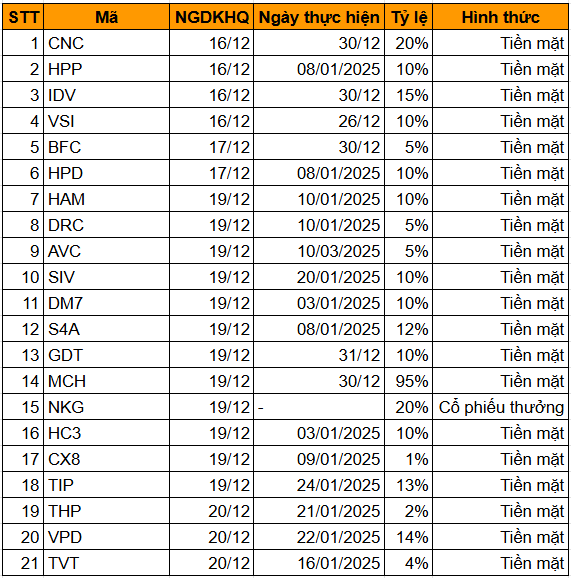 Lịch chốt quyền cổ tức bằng tiền tuần từ 16-21/12, tỷ lệ cao nhất 95%