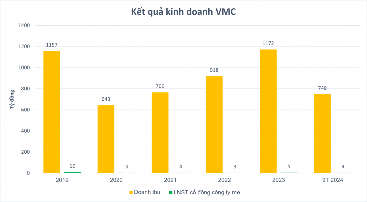 Vinaconex sẽ thoái vốn tại công ty chuyên cung cấp bê tông cho dự án sân bay Long Thành