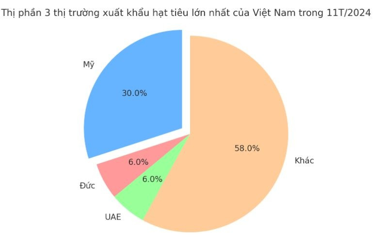 Không phải gạo hay cà phê, một hạt quen thuộc của Việt Nam chiếm 60% thị phần xuất khẩu toàn cầu, Mỹ tích cực gom vì khan hiếm