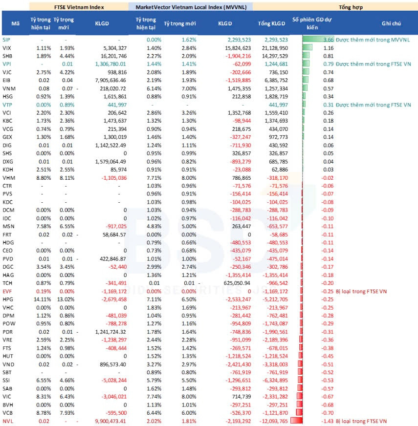 Cơ cấu danh mục ETF vào ngày 20/12, hàng triệu cổ phiếu NVL, HPG, SSI, VND dự kiến bị bán ra