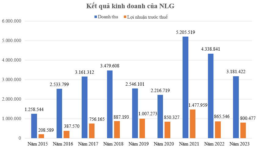 Nam Long (NLG): Dấu ấn của các đối tác quốc tế trong hành trình trở thành ông lớn địa ốc phía Nam