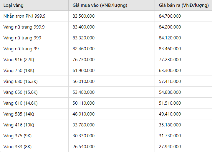 Giá vàng tiếp tục neo cao, PNJ lãi gần 1.900 tỷ sau 11 tháng