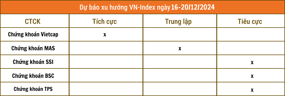 Nhận định chứng khoán 16 - 20/12: Cân nhắc khả năng VN-Index lùi về 1.240 điểm