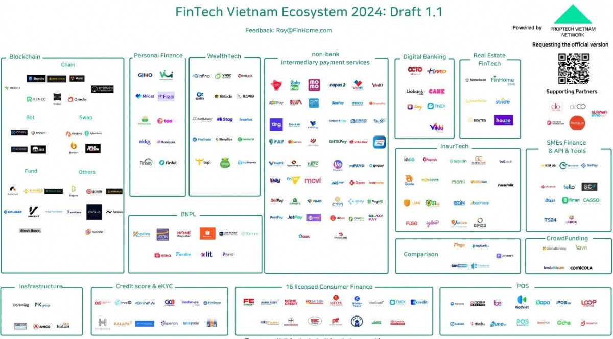 Kể từ năm 2020, không có công ty Fintech được cấp phép mới tại Việt Nam