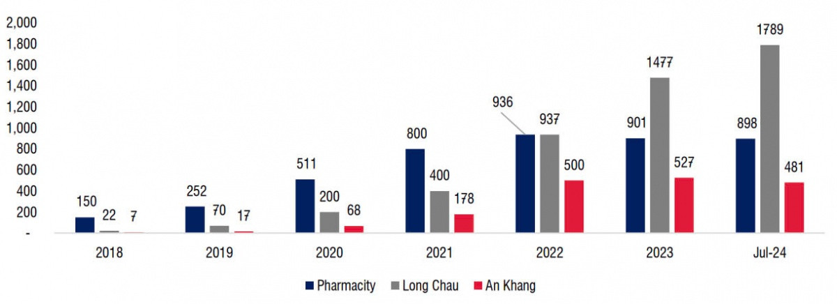 85% doanh thu dược phẩm nằm trong tay nhà thuốc nhỏ lẻ và bệnh viện, Long Châu quyết 'chia lại miếng bánh'