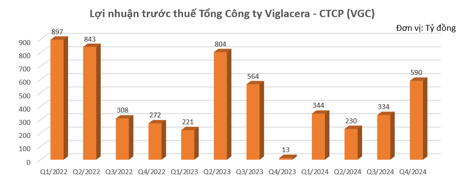 Viglacera (VGC) ước lãi gần 600 tỷ đồng trong quý IV, tăng 4.400% cùng kỳ